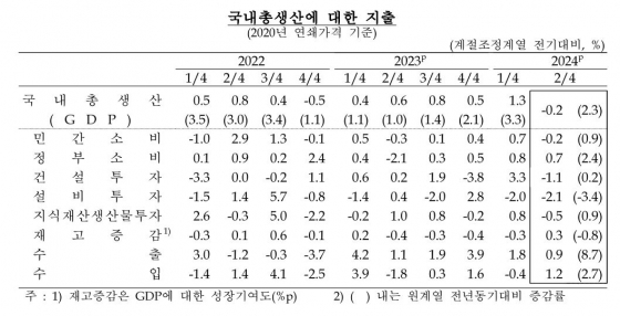 국내총생산