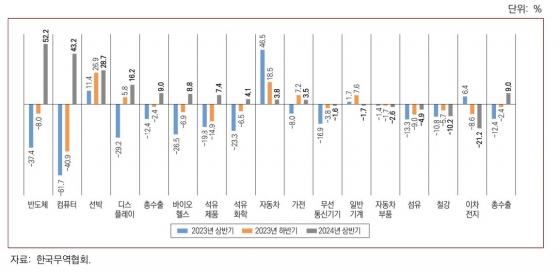 주력산업 수출 추이