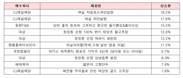 전년 동기 대비 상승률 상위 10개 제품