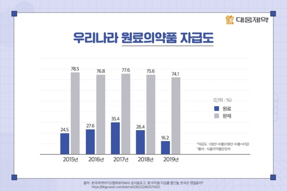 우리나라의 원료의약품 자급률 추이 [대웅제약 제공]