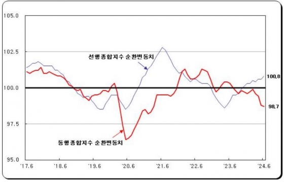 순환