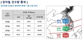 장마철 강수량 통계