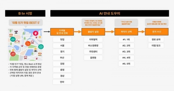 SK브로드밴드의 시니어 대중교통 길안내 서비스 [SK브로드밴드 제공]