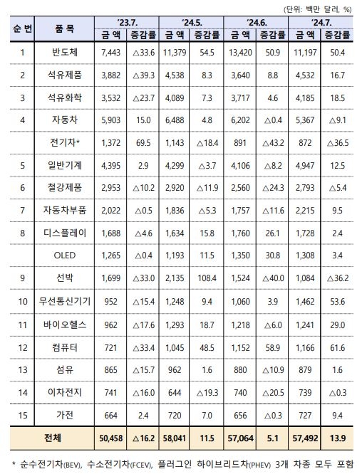 15대 주요 수출 품목 규모 및 증감률