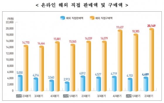 온라인 해외직접 판매액