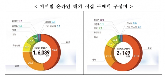 지역별 온라인해외직접 구매액