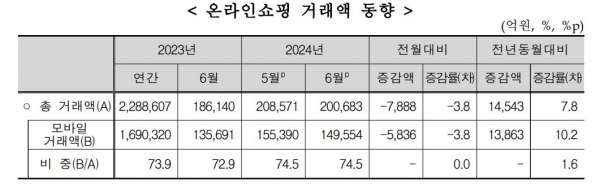 6월 온라인쇼핑거래액