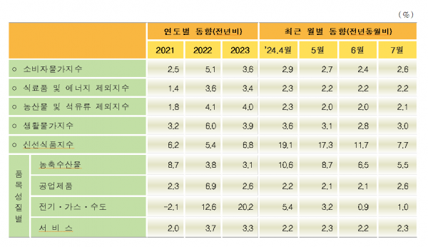 소비자물가지수 주요 등락률 추이 