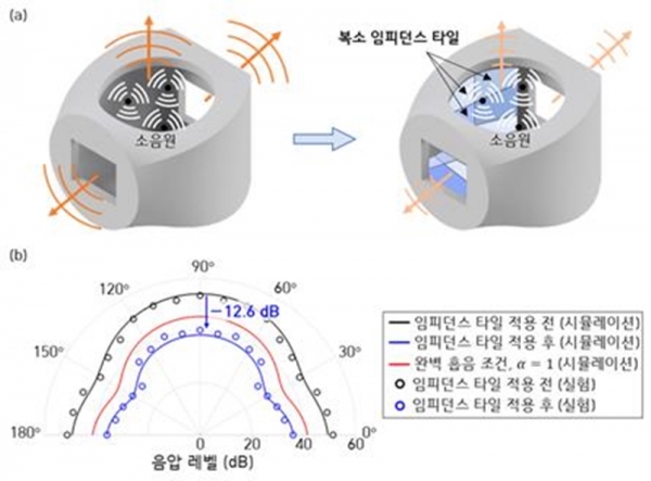 KAIST가 개발한 소음 저감 물질 '복소 임피던스 타일' [KAIST 제공]