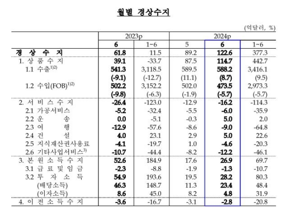 월별 경상수지