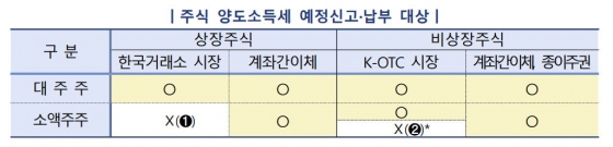 양도소득세