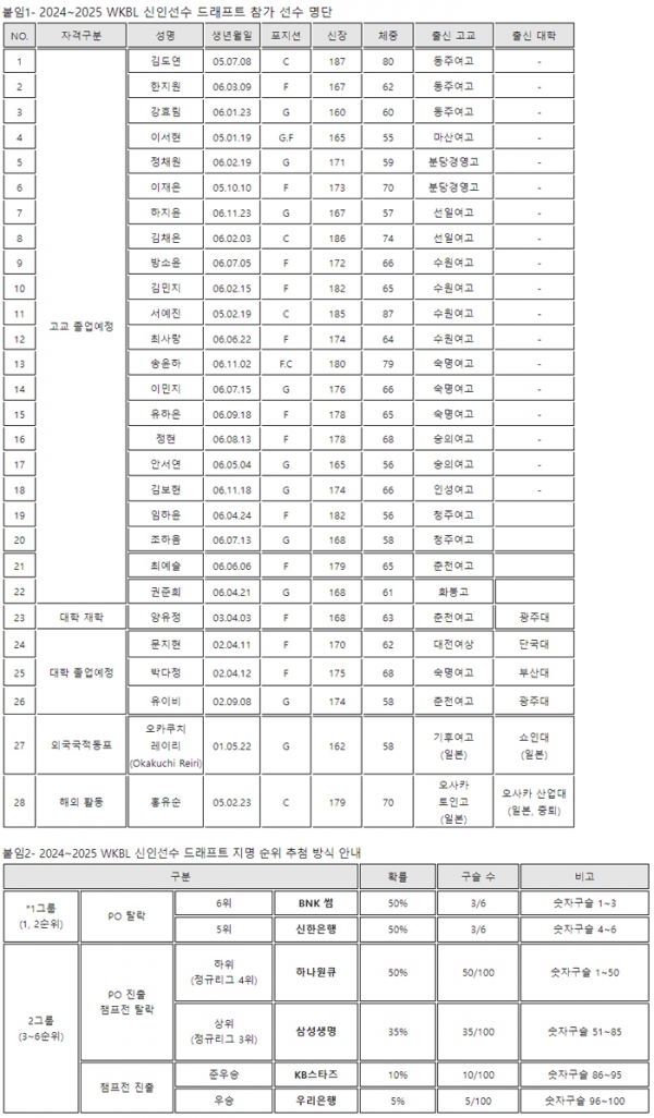 WKBL 신인선수 드래프트 참가자 명단