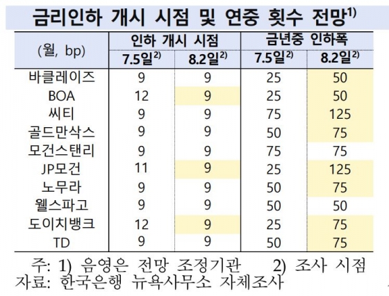 금리인하