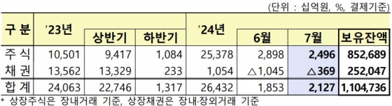 [외국인의 상장증권 순투자 및 보유현황]