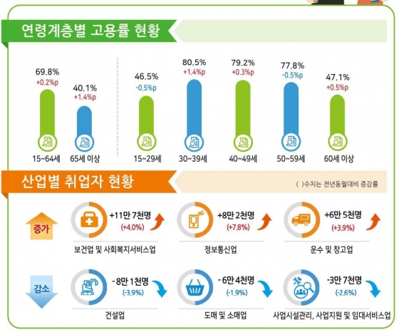 취업자 수