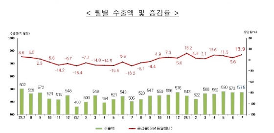 수출액