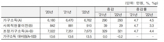 사회적현물이전을 반영한 가구소득 평균 및 증감률