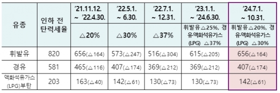 유류세 인하 추가 연장