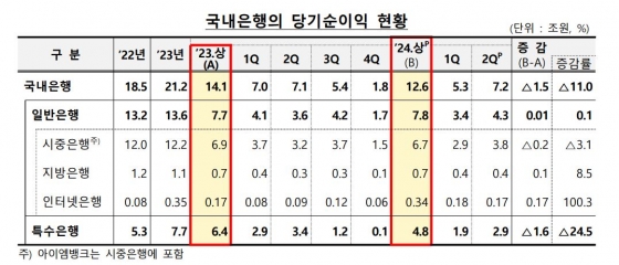 국내은행 당기순이익 현황