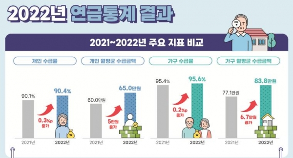 2022년 연금통계 결과