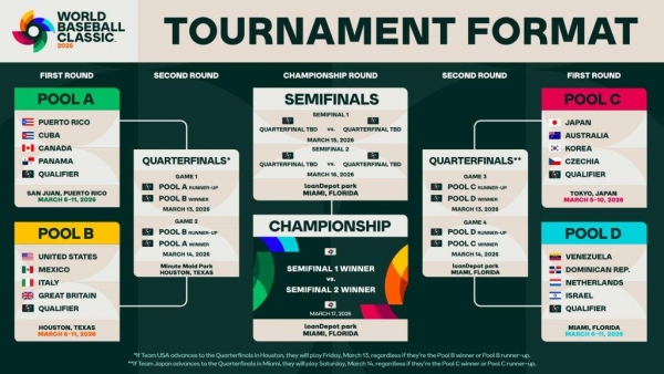 2026 WBC 조편성