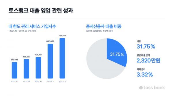 중저신용자 대출 비중을 확대하는 토스뱅크 [토스뱅크 제공]