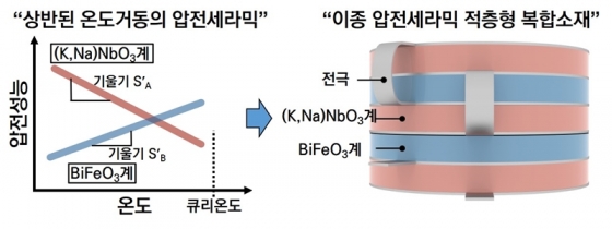 원자력연구원이 개발한 첨단 압전복합소재 [원자력연구원 제공]