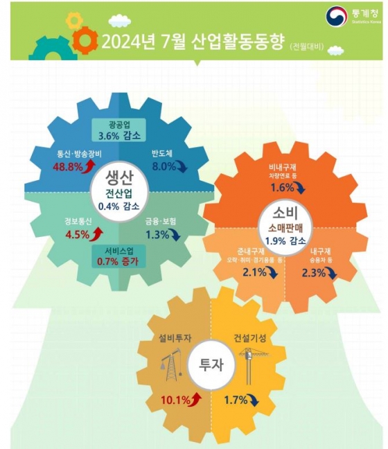 산업활동