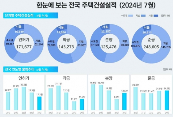 주택건설