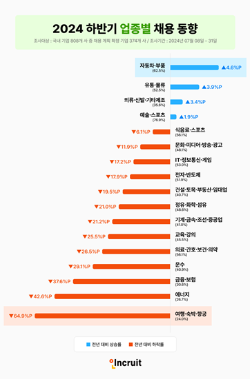 HR테크 기업 인크루트