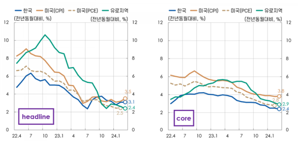 근 2년간 주요국 물가 상승 추이 [한국은행 제공]