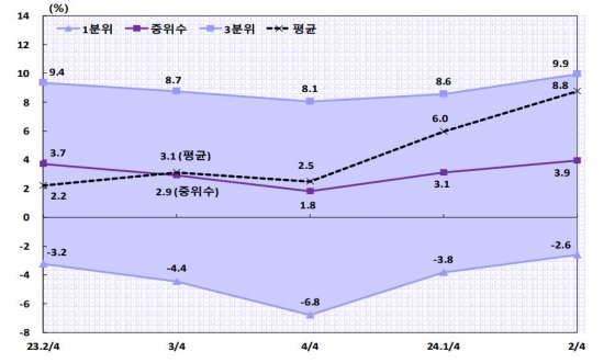 매출액영업이익률