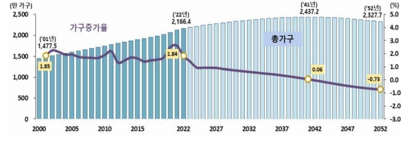 총가구 및 가구증가율, 2000-2052