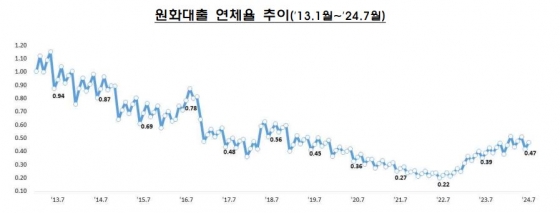 금감원