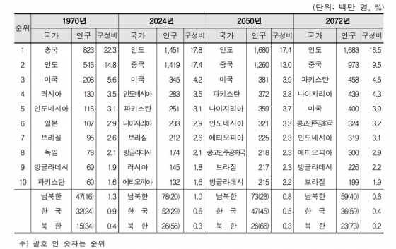 국가(지역)별 인구 및 인구순위