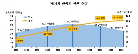 세계와 한국 인구 추이