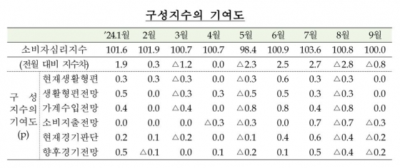 한국은행