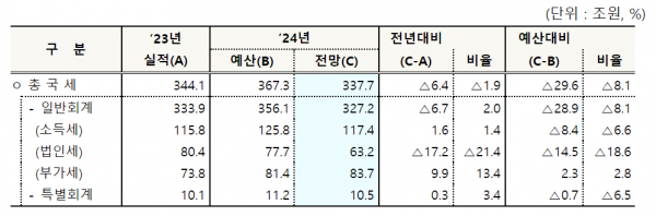 기재부