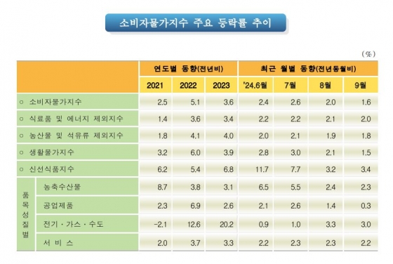 소비자물가