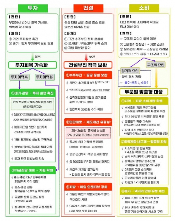 내수 각 부문별 진단을 토대로 맞춤형 회복 지원