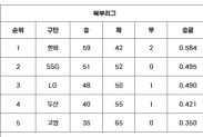 퓨처스리그 북부리그