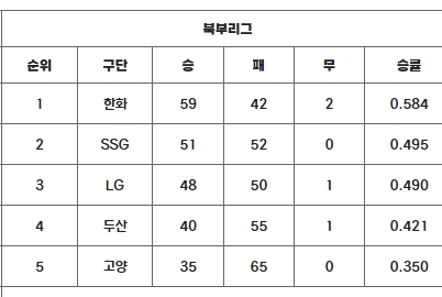 퓨처스리그 북부리그