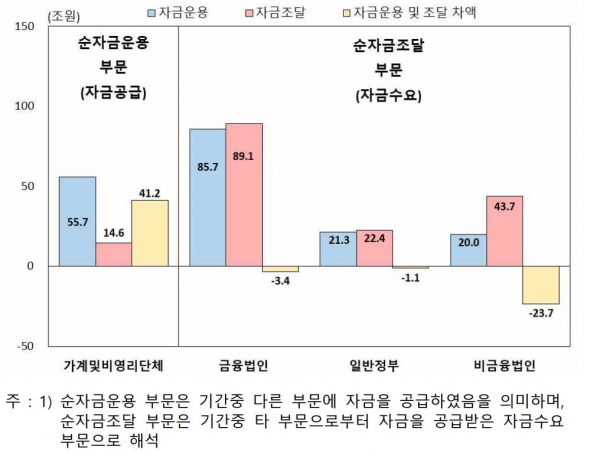 2분기 자금운용 및 조달