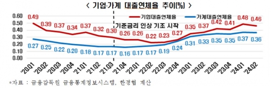 대체연체율