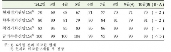 한국은행