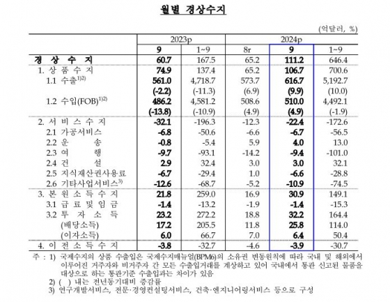 월별 경상수지