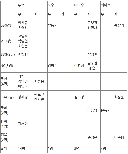 프리미어12 28명