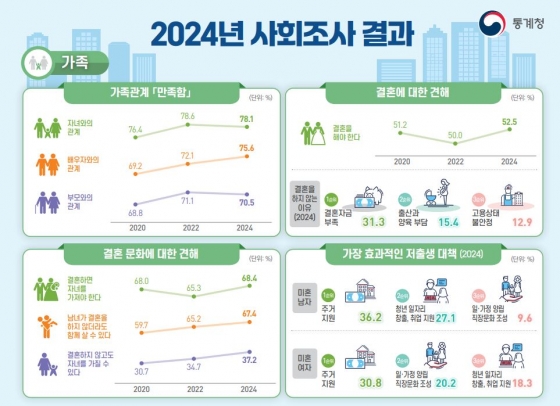 사회조사결과