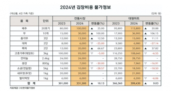 한국물가정보