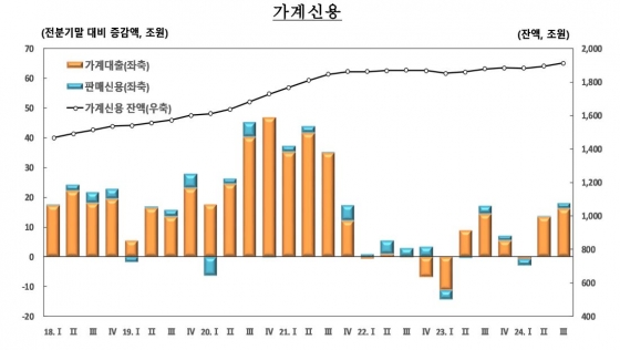 가계신용